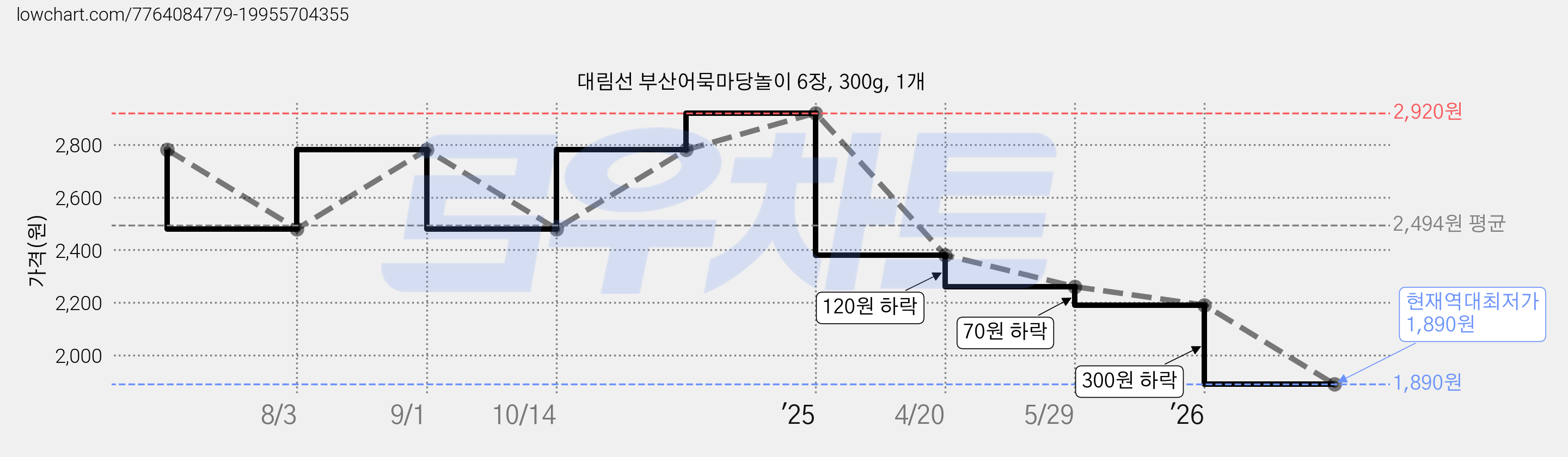 대림선 부산어묵마당놀이 6장, 300g, 1개 가격 변동 차트, 현재가 1,890원, 역대최저가