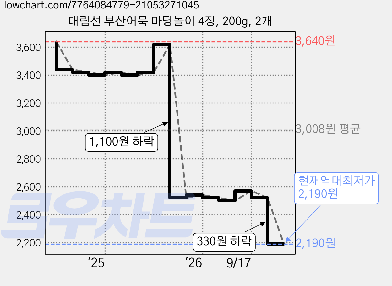 대림선 부산어묵 마당놀이 4장, 200g, 2개 가격 변동 차트, 현재가 2,190원, 역대최저가