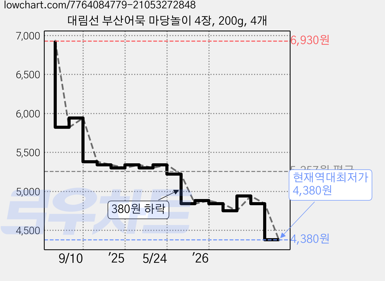 대림선 부산어묵 마당놀이 4장, 200g, 4개 가격 변동 차트, 현재가 4,380원, 역대최저가