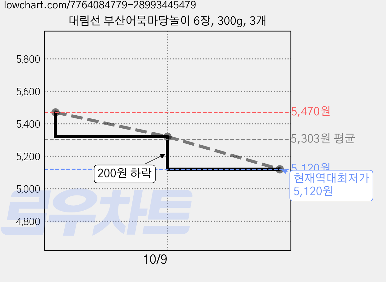 대림선 부산어묵마당놀이 6장, 300g, 3개 가격 변동 차트, 현재가 5,120원, 역대최저가