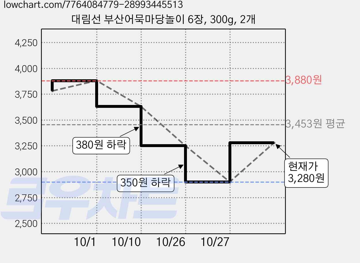 대림선 부산어묵마당놀이 6장, 300g, 2개 가격 변동 차트, 현재가 3,280원, 관측 최저가 2,900원