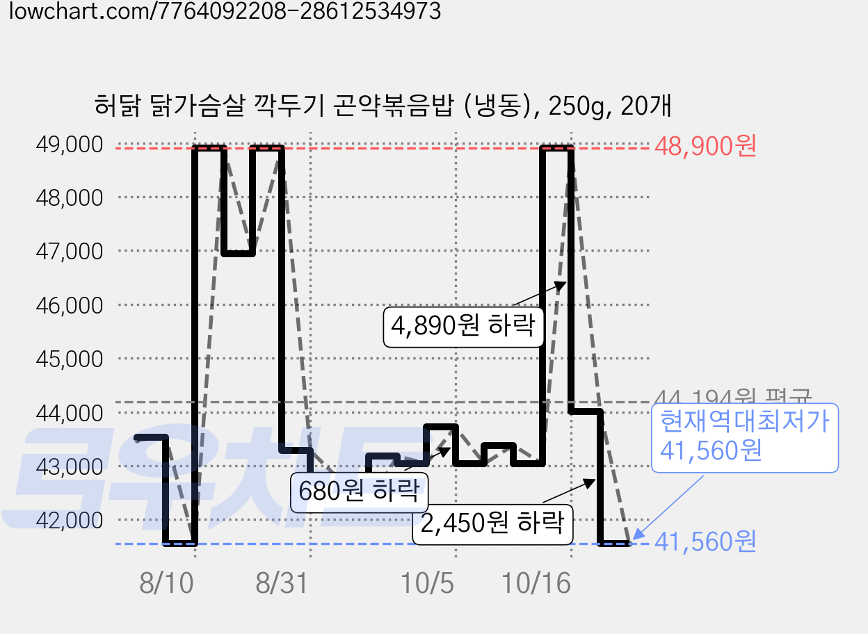 허닭 닭가슴살 깍두기 곤약볶음밥 (냉동), 250g, 20개 가격 변동 차트, 현재가 41,560원, 역대최저가