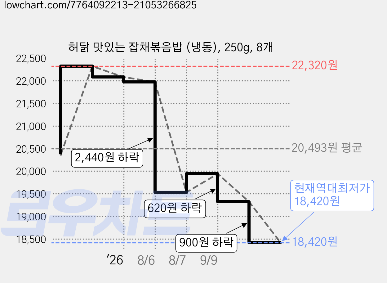 허닭 맛있는 잡채볶음밥 (냉동), 250g, 8개 가격 변동 차트, 현재가 18,420원, 역대최저가