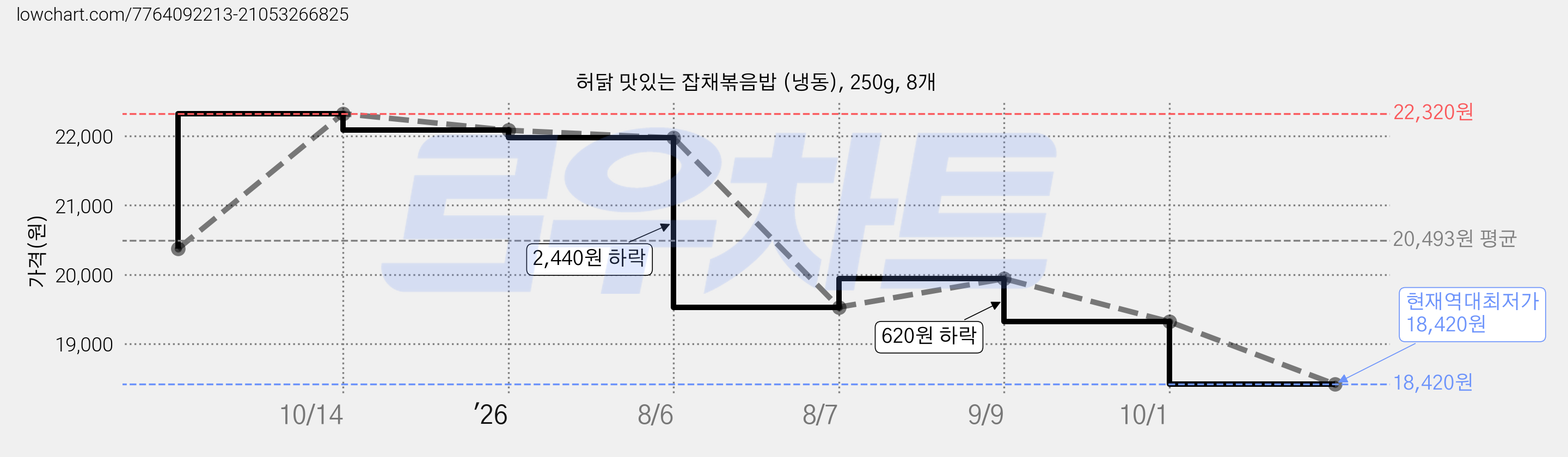 허닭 맛있는 잡채볶음밥 (냉동), 250g, 8개 가격 변동 차트, 현재가 18,420원, 역대최저가