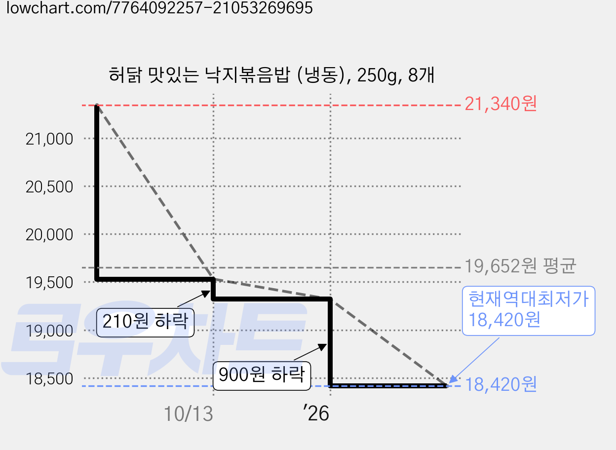 허닭 맛있는 낙지볶음밥 (냉동), 250g, 8개 가격 변동 차트, 현재가 18,420원, 역대최저가