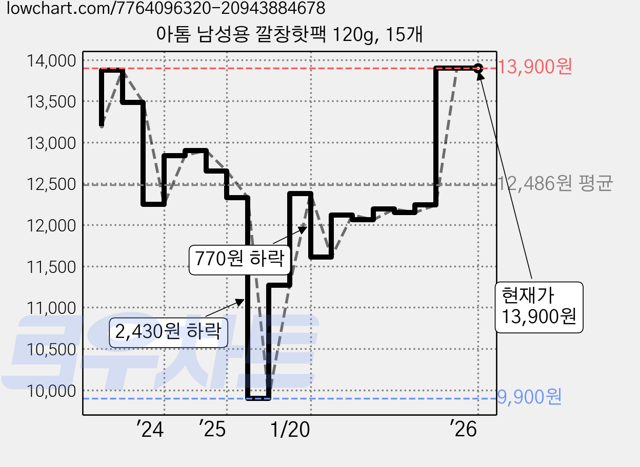 아톰 남성용 깔창핫팩 120g, 15개 가격 변동 차트, 현재가 13,900원, 관측 최저가 9,900원