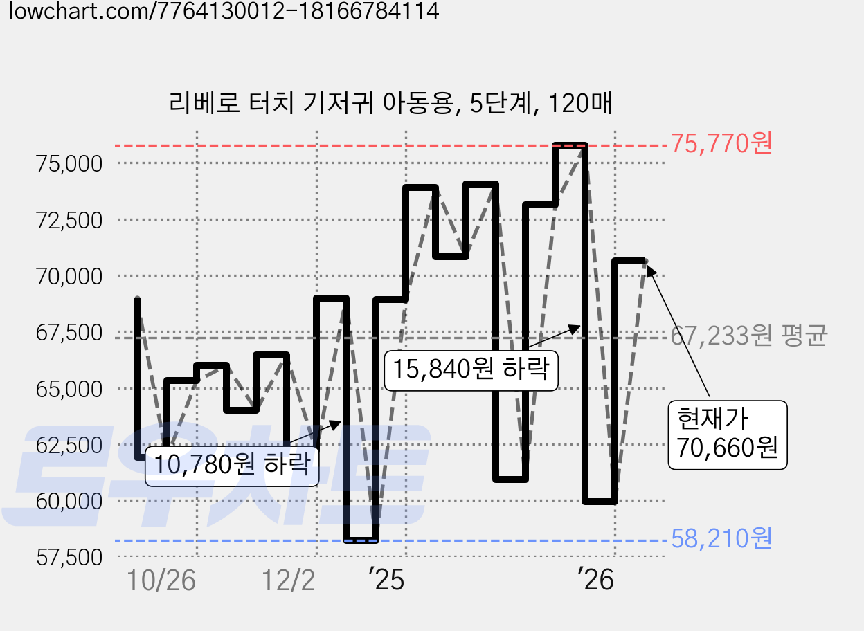 리베로 터치 기저귀 아동용, 5단계, 120매 가격 변동 차트, 현재가 69,750원, 관측 최저가 58,210원