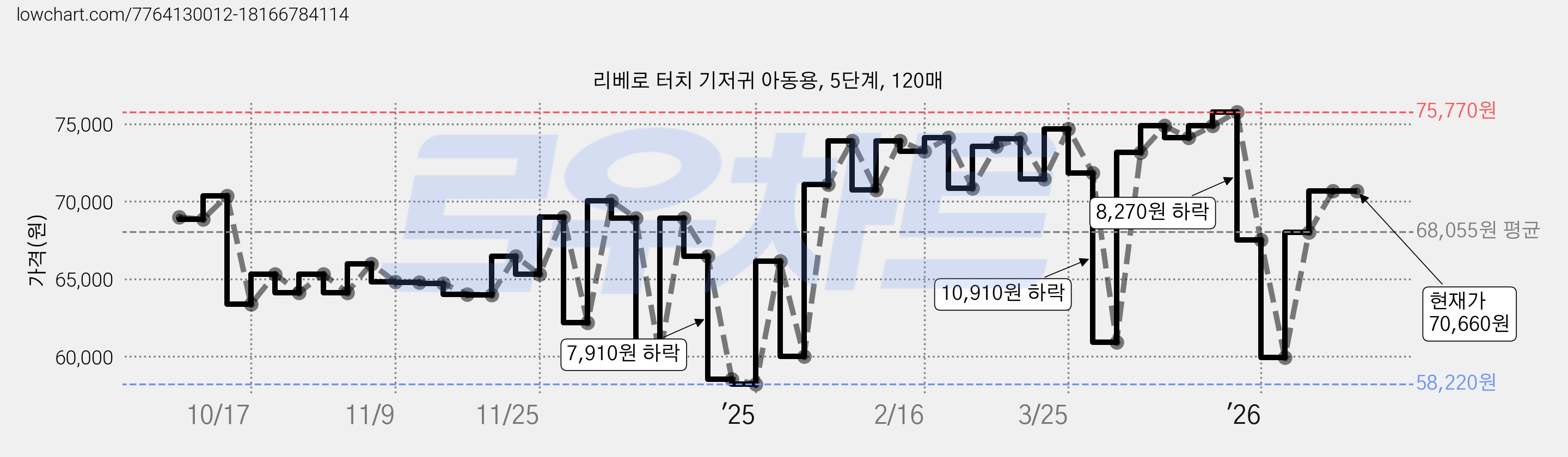 리베로 터치 기저귀 아동용, 5단계, 120매 가격 변동 차트, 현재가 69,750원, 관측 최저가 58,210원