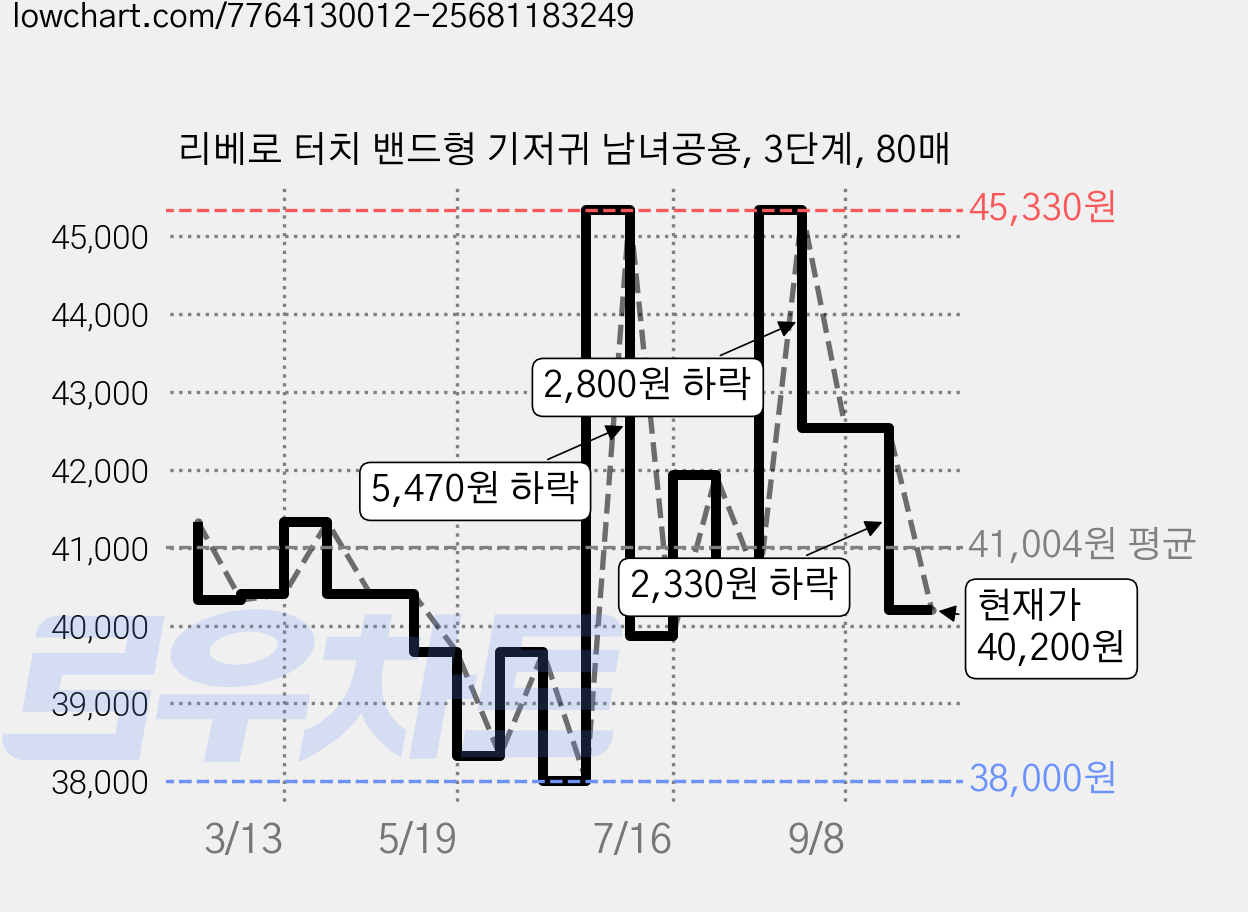리베로 터치 밴드형 기저귀 남녀공용, 3단계, 80매 가격 변동 차트, 현재가 40,200원, 관측 최저가 38,000원