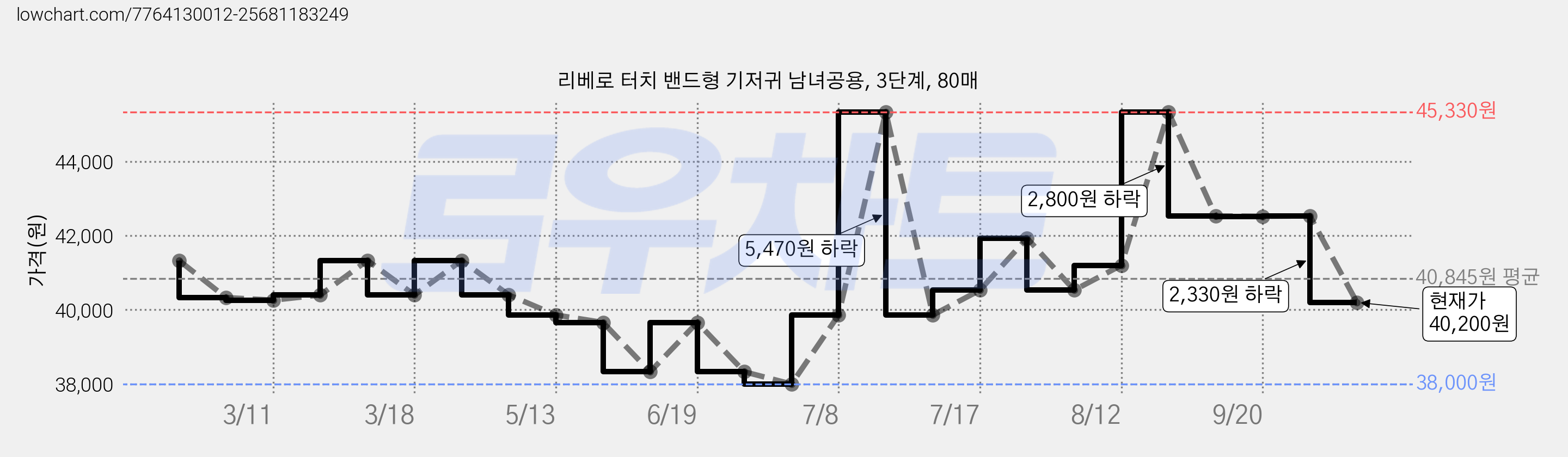 리베로 터치 밴드형 기저귀 남녀공용, 3단계, 80매 가격 변동 차트, 현재가 40,200원, 관측 최저가 38,000원