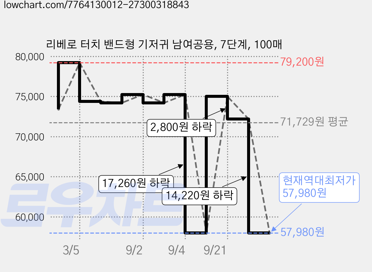 리베로 터치 밴드형 기저귀 남여공용, 7단계, 100매 가격 변동 차트, 현재가 57,980원, 역대최저가