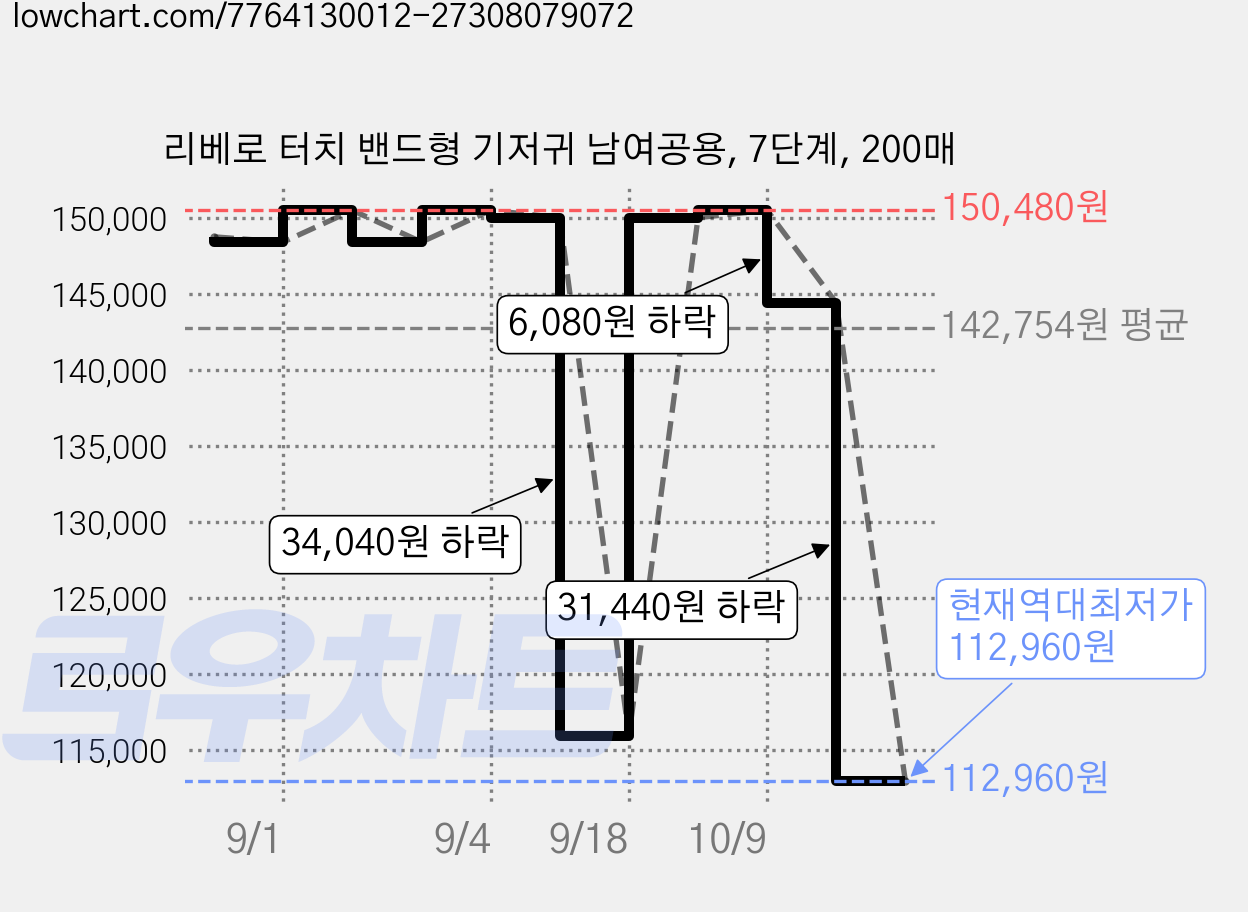 리베로 터치 밴드형 기저귀 남여공용, 7단계, 200매 가격 변동 차트, 현재가 112,960원, 역대최저가