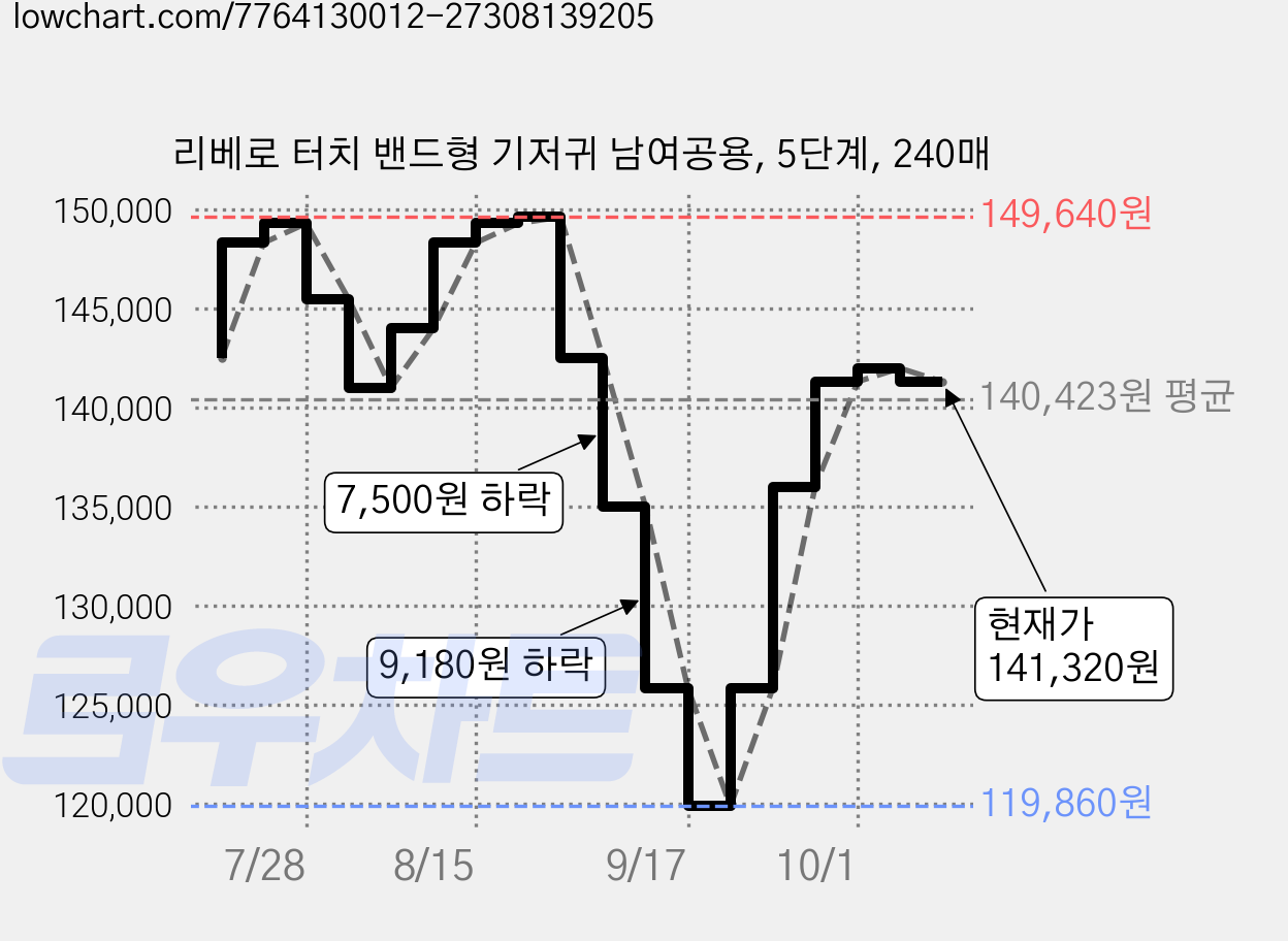 리베로 터치 밴드형 기저귀 남여공용, 5단계, 240매 가격 변동 차트, 현재가 141,320원, 관측 최저가 119,860원