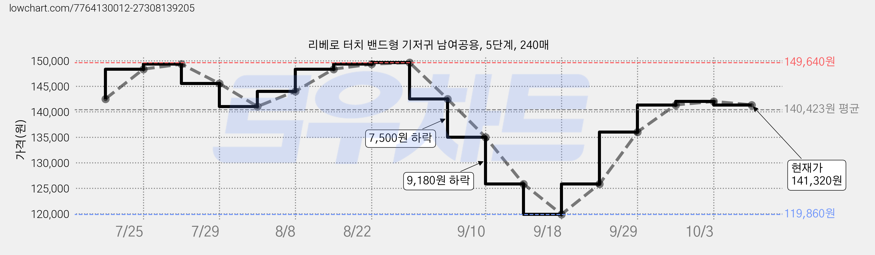 리베로 터치 밴드형 기저귀 남여공용, 5단계, 240매 가격 변동 차트, 현재가 141,320원, 관측 최저가 119,860원