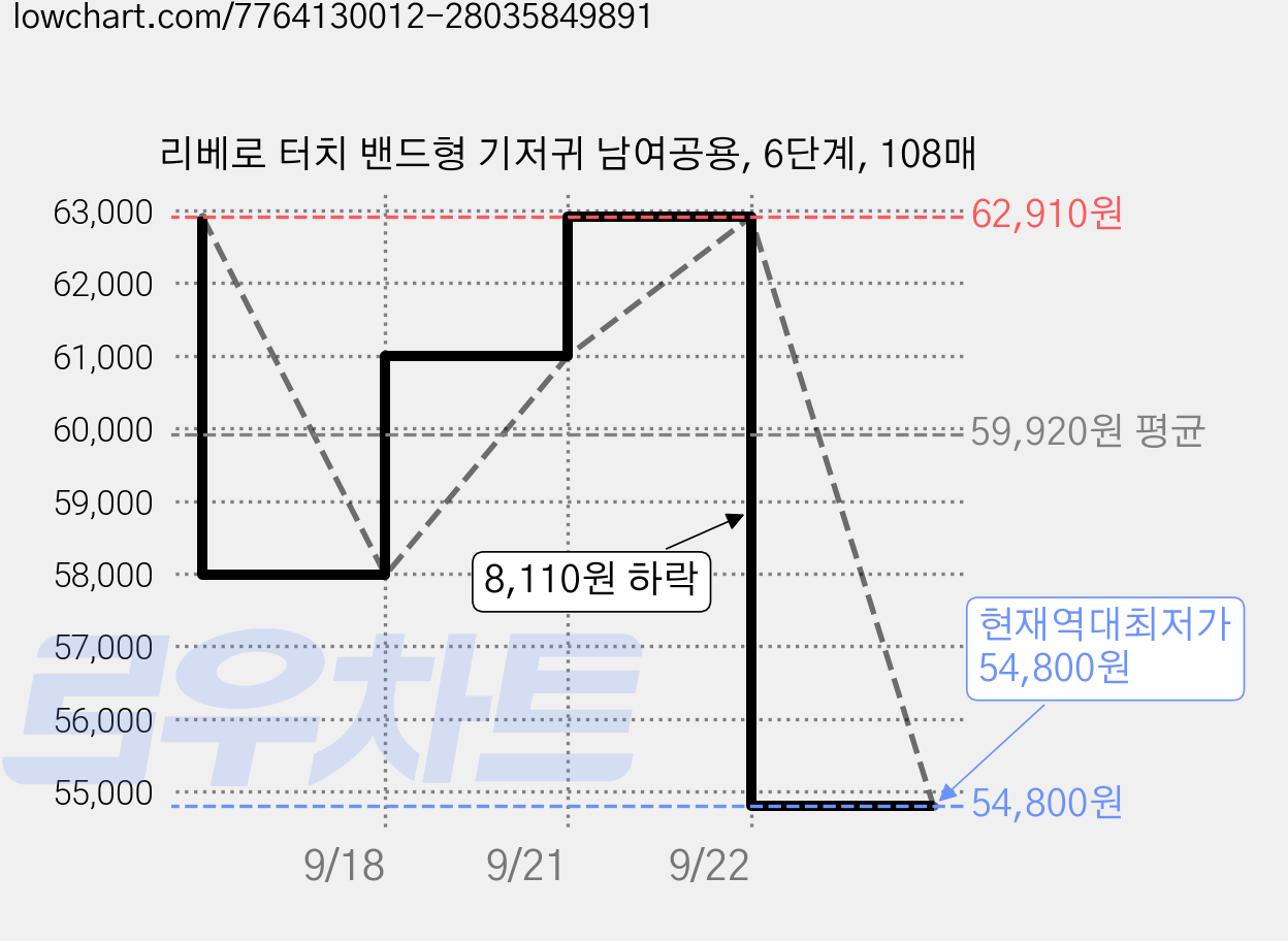 리베로 터치 밴드형 기저귀 남여공용, 6단계, 108매 가격 변동 차트, 현재가 54,800원, 역대최저가