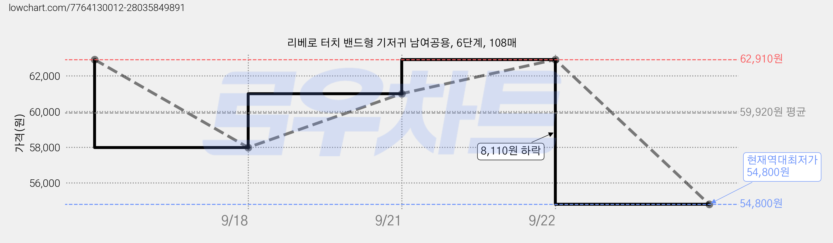 리베로 터치 밴드형 기저귀 남여공용, 6단계, 108매 가격 변동 차트, 현재가 54,800원, 역대최저가