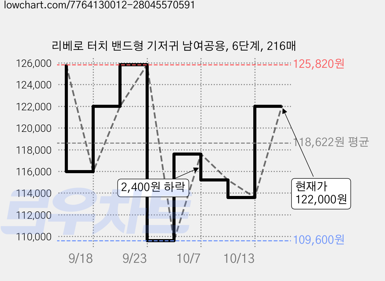 리베로 터치 밴드형 기저귀 남여공용, 6단계, 216매 가격 변동 차트, 현재가 122,000원, 관측 최저가 109,600원