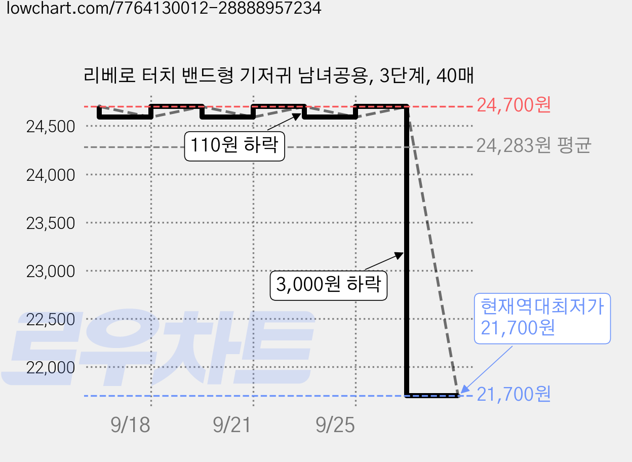 리베로 터치 밴드형 기저귀 남녀공용, 3단계, 40매 가격 변동 차트, 현재가 21,700원, 역대최저가