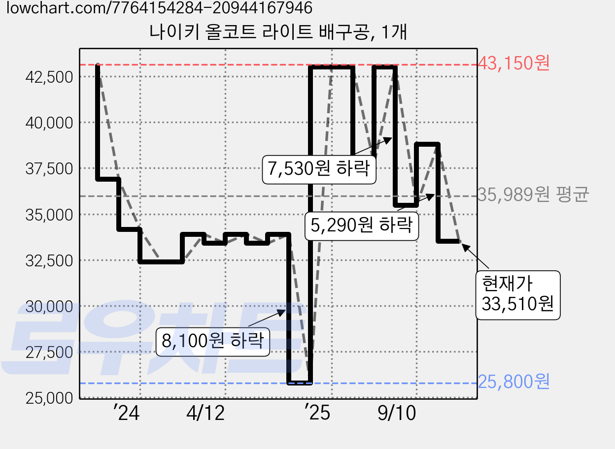 나이키 올코트 라이트 배구공, 1개 가격 변동 차트, 현재가 33,510원, 관측 최저가 25,800원