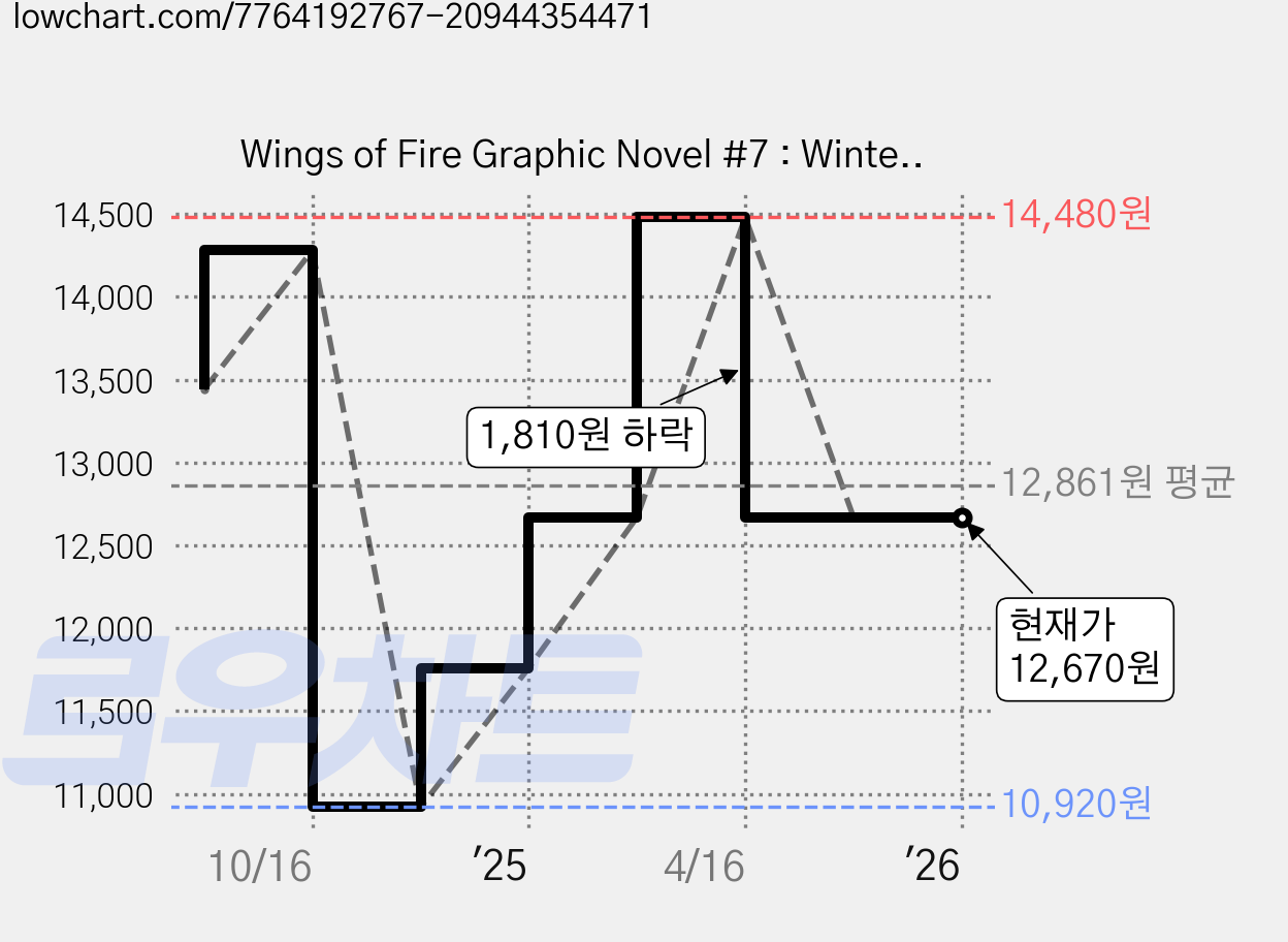 Wings of Fire Graphic Novel #7 : Winter Turning, Graphix 가격 변동 차트, 현재가 12,670원, 관측 최저가 10,920원