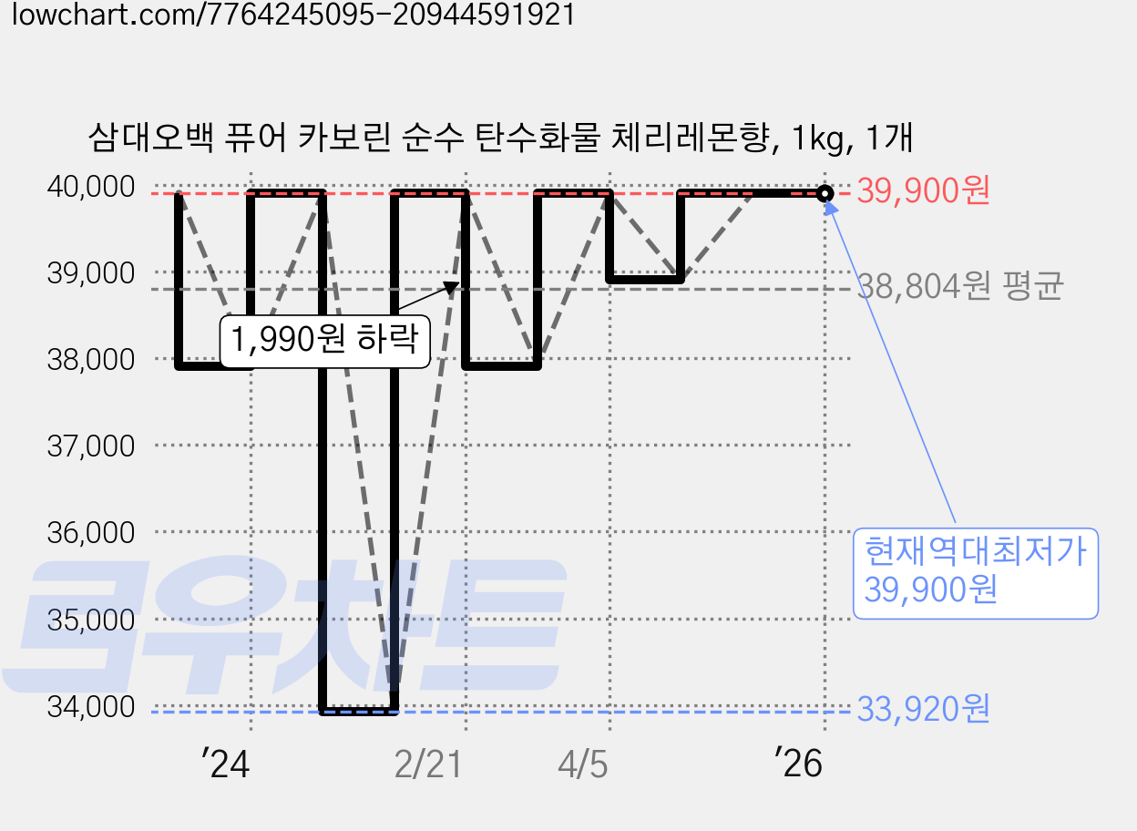 삼대오백 퓨어 카보린 순수 탄수화물 체리레몬향, 1kg, 1개 가격 변동 차트, 현재가 39,900원, 역대최저가