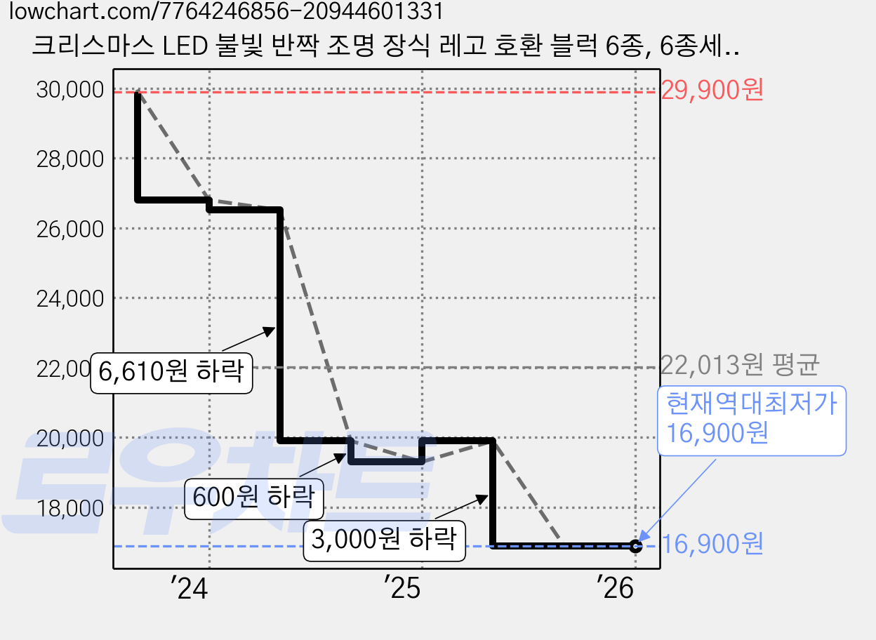 크리스마스 LED 불빛 반짝 조명 장식 레고 호환 블럭 6종, 6종세트, 1개 가격 변동 차트, 현재가 16,900원, 역대최저가