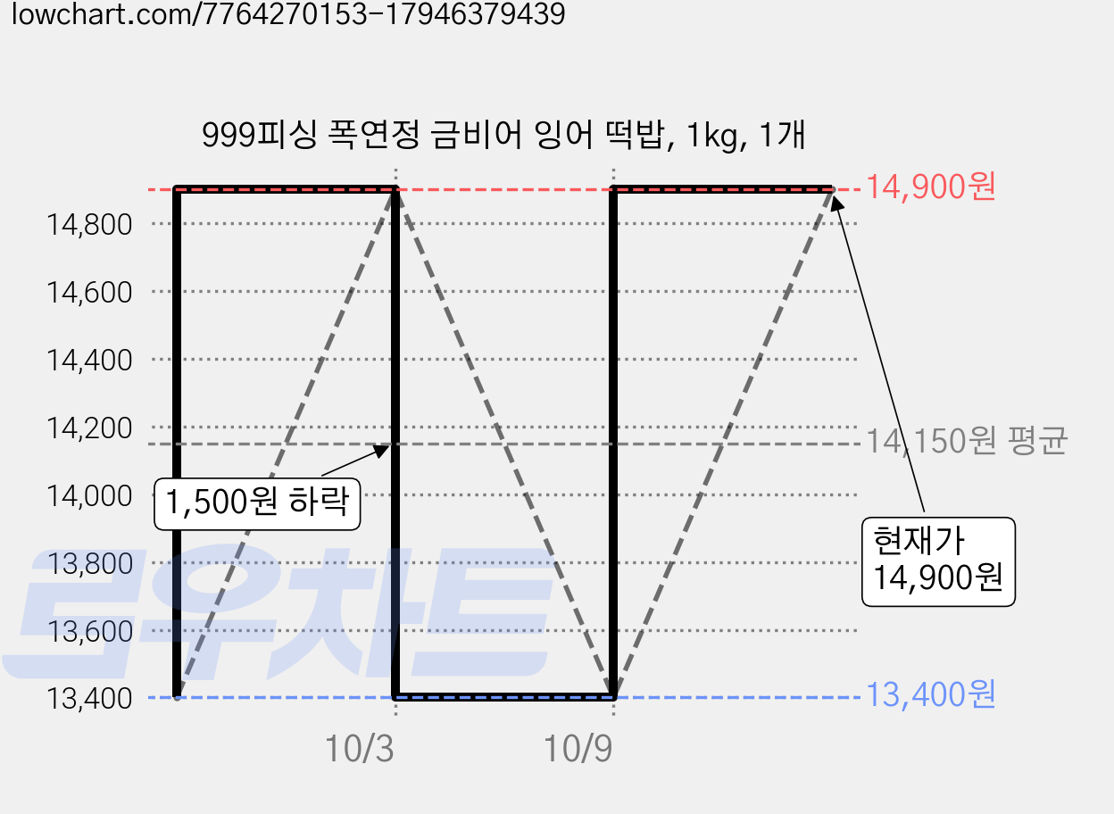 999피싱 폭연정 금비어 잉어 떡밥, 1kg, 1개 가격 변동 차트, 현재가 14,900원, 관측 최저가 10,400원