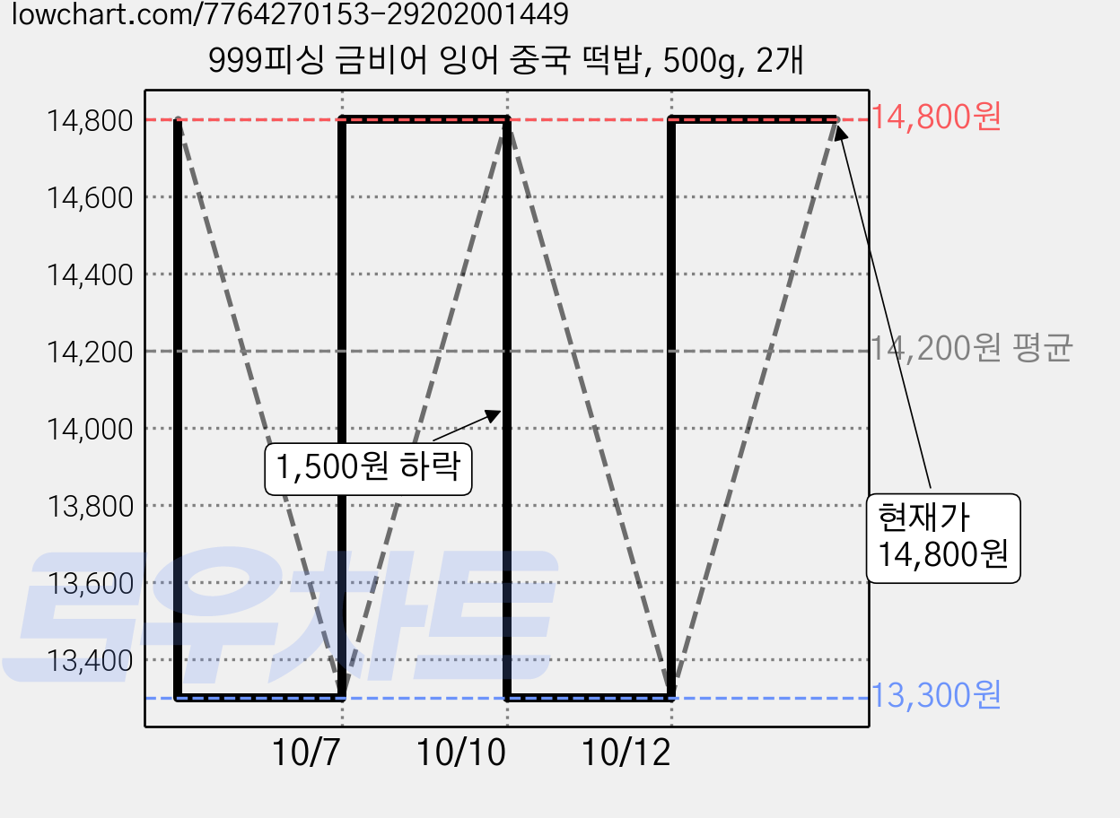 999피싱 금비어 잉어 중국 떡밥, 500g, 2개 가격 변동 차트, 현재가 11,800원, 역대최저가