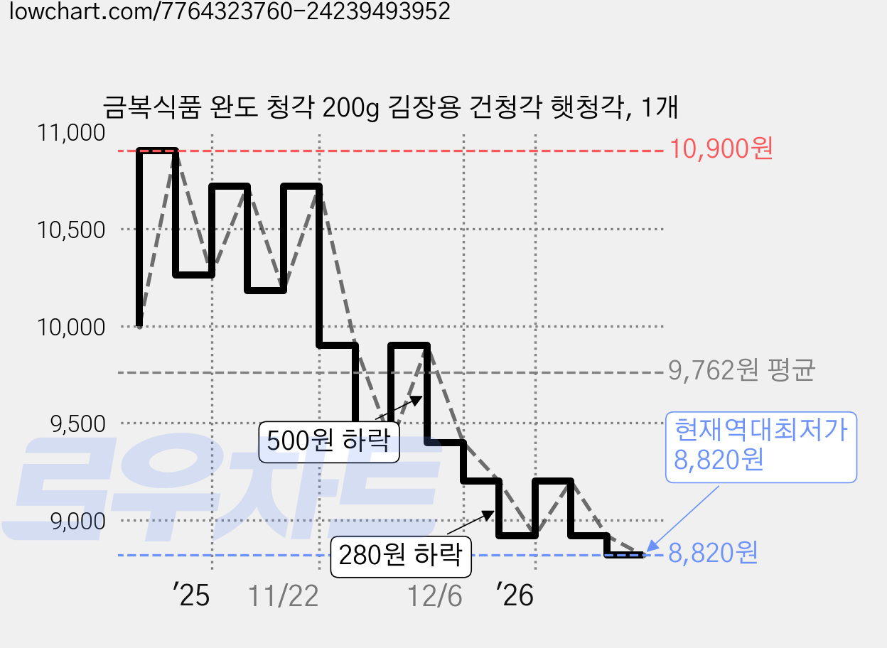 금복식품 완도 청각 200g 김장용 건청각 햇청각, 1개 가격 변동 차트, 현재가 8,820원, 역대최저가