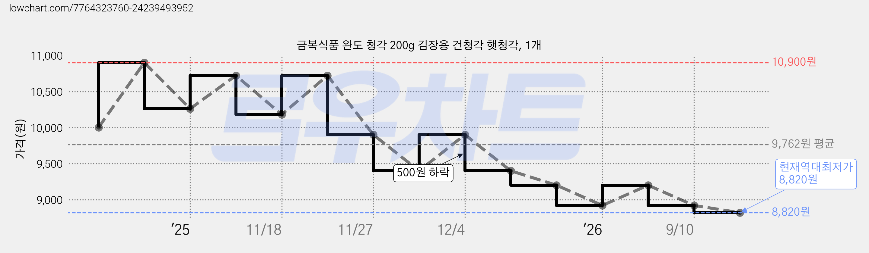 금복식품 완도 청각 200g 김장용 건청각 햇청각, 1개 가격 변동 차트, 현재가 8,820원, 역대최저가
