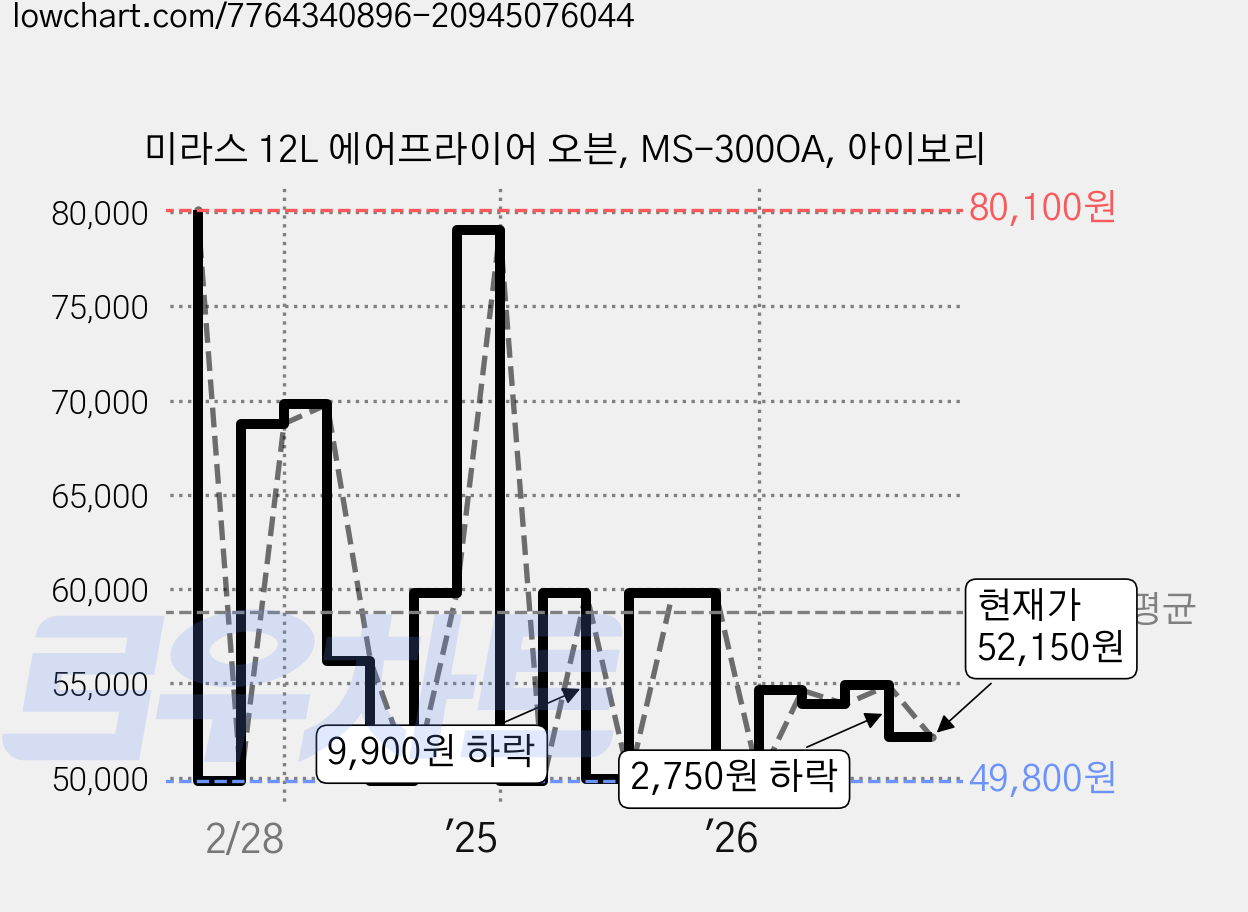 미라스 12L 에어프라이어 오븐, MS-300OA, 아이보리 가격 변동 차트, 현재가 52,150원, 관측 최저가 49,410원