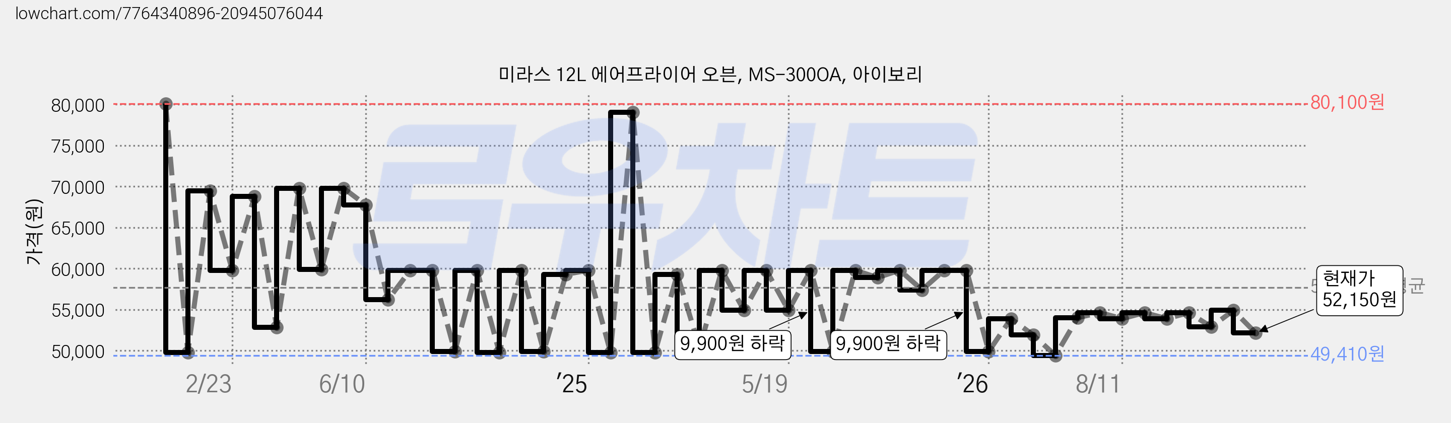 미라스 12L 에어프라이어 오븐, MS-300OA, 아이보리 가격 변동 차트, 현재가 52,150원, 관측 최저가 49,410원