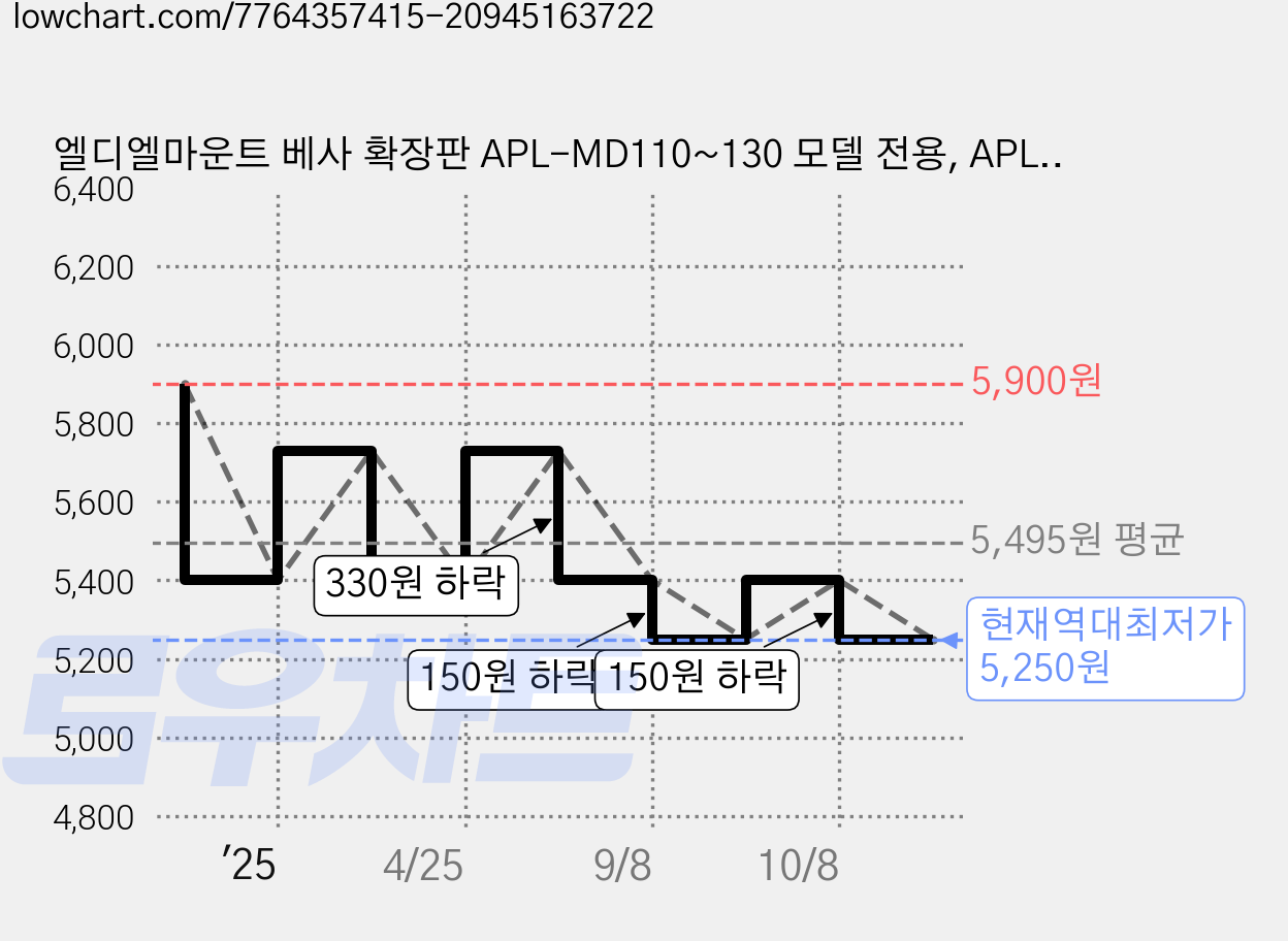 엘디엘마운트 베사 확장판 APL-MD110~130 모델 전용, APL-MDA(블랙), 1개 가격 변동 차트, 현재가 5,250원, 역대최저가