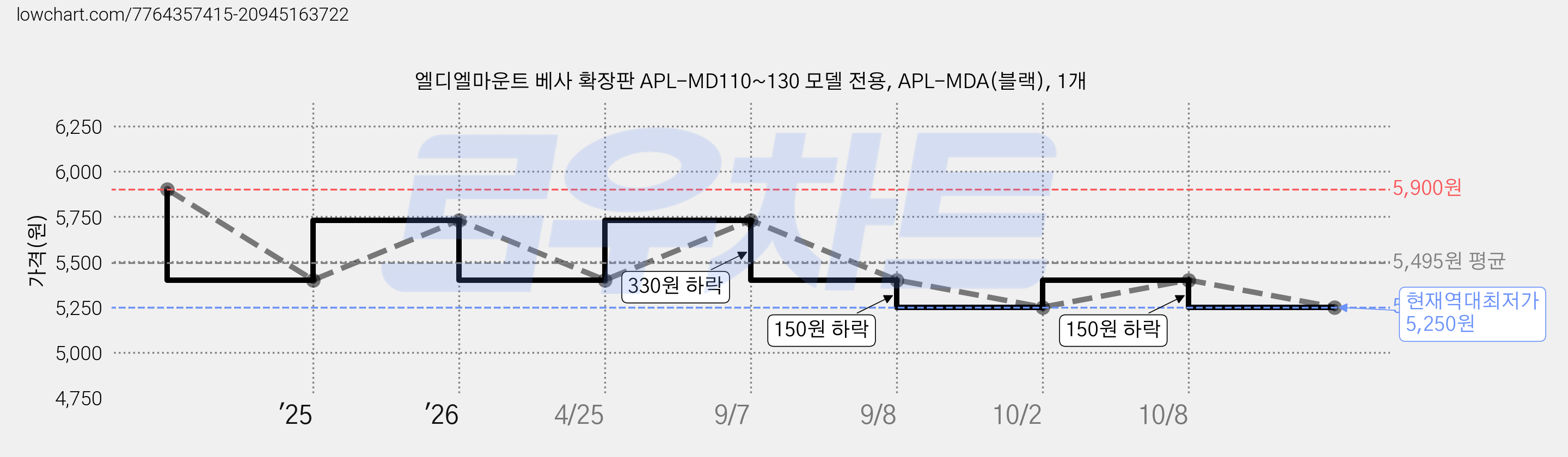엘디엘마운트 베사 확장판 APL-MD110~130 모델 전용, APL-MDA(블랙), 1개 가격 변동 차트, 현재가 5,250원, 역대최저가