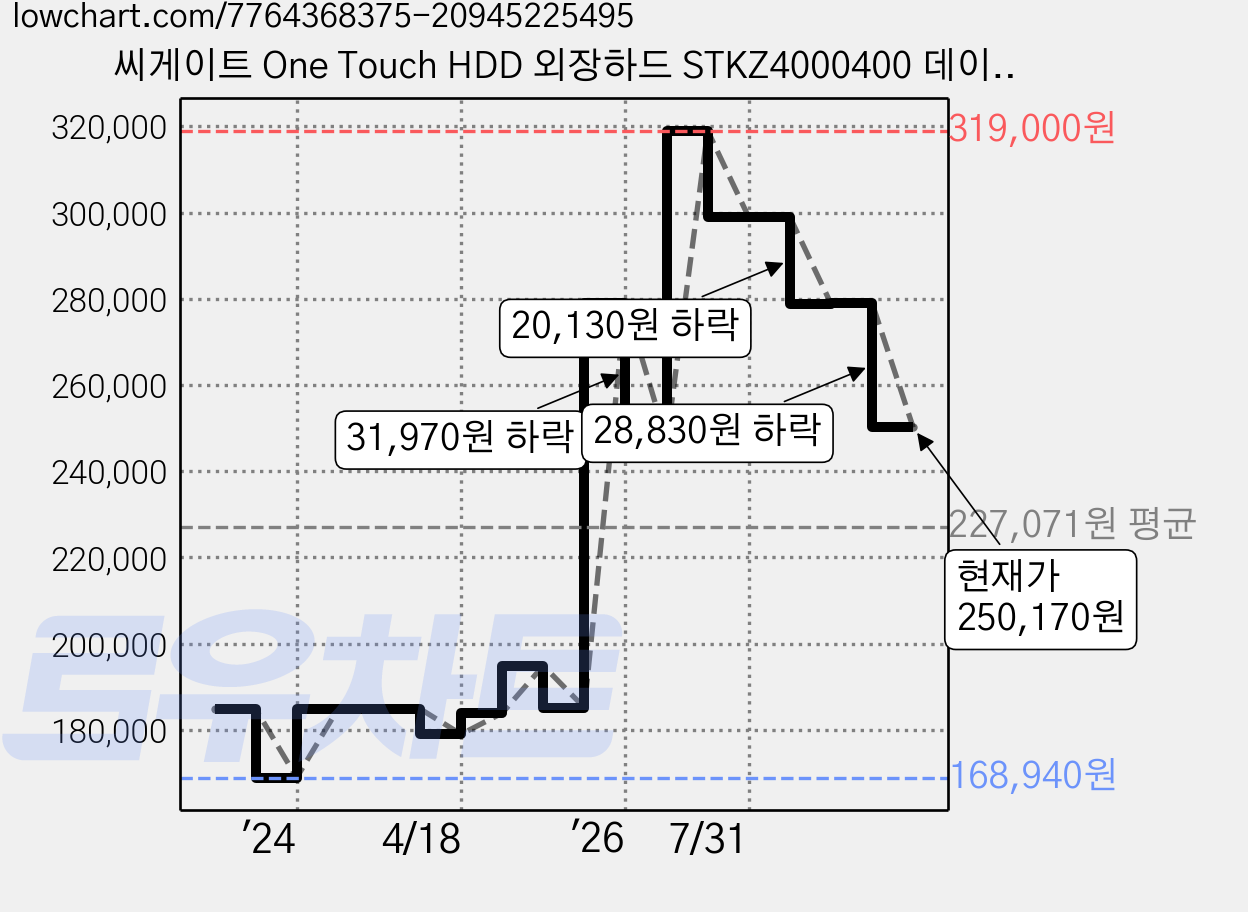 씨게이트 One Touch HDD 외장하드 STKZ4000400 데이터복구+암호화 기능+파우치+USB케이블, 4TB, 블랙 가격 변동 차트, 현재가 250,170원, 관측 최저가 168,940원