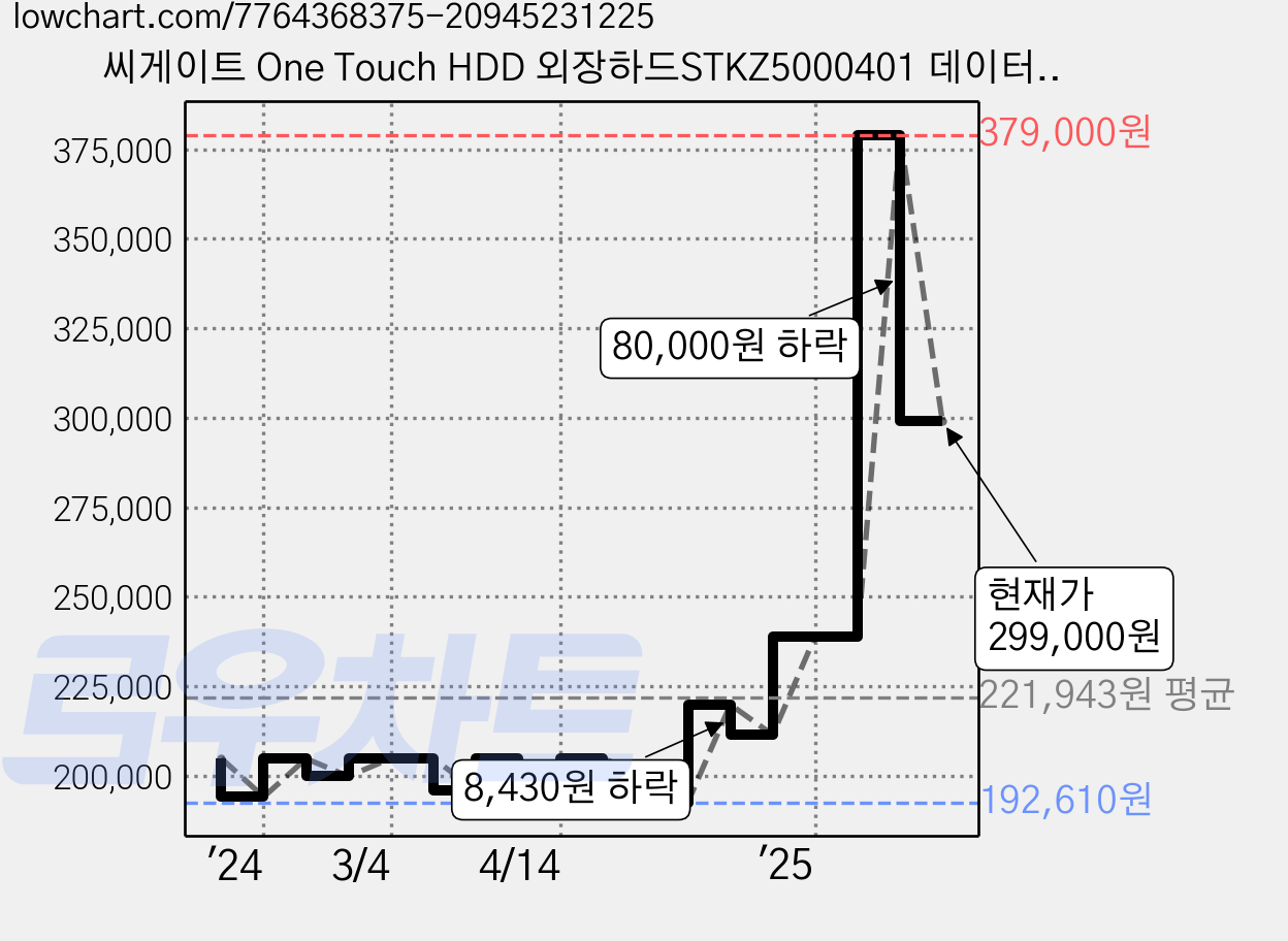 씨게이트 One Touch HDD 외장하드STKZ5000401 데이터복구+암호화 기능+파우치+USB케이블, 5TB, 실버 가격 변동 차트, 현재가 299,000원, 관측 최저가 192,610원