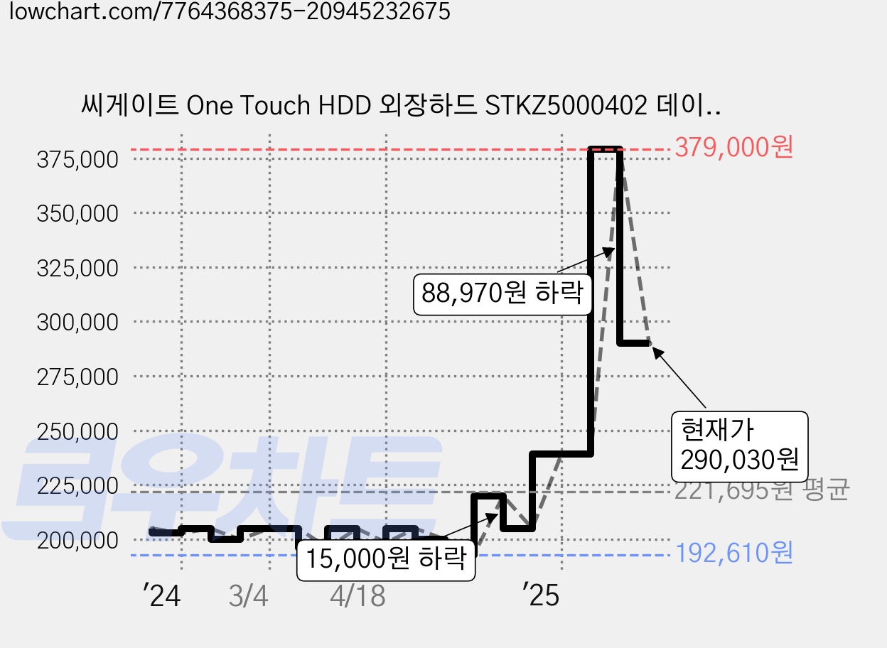 씨게이트 One Touch HDD 외장하드 STKZ5000402 데이터복구+암호화 기능+파우치+USB케이블, 5TB, 라이트블루 가격 변동 차트, 현재가 290,030원, 관측 최저가 192,610원