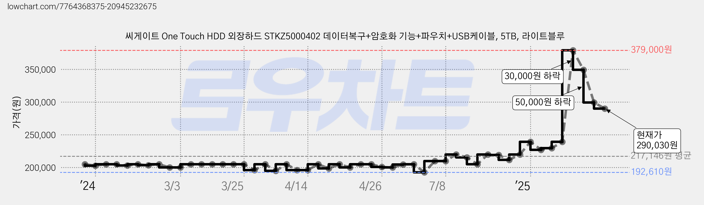 씨게이트 One Touch HDD 외장하드 STKZ5000402 데이터복구+암호화 기능+파우치+USB케이블, 5TB, 라이트블루 가격 변동 차트, 현재가 290,030원, 관측 최저가 192,610원