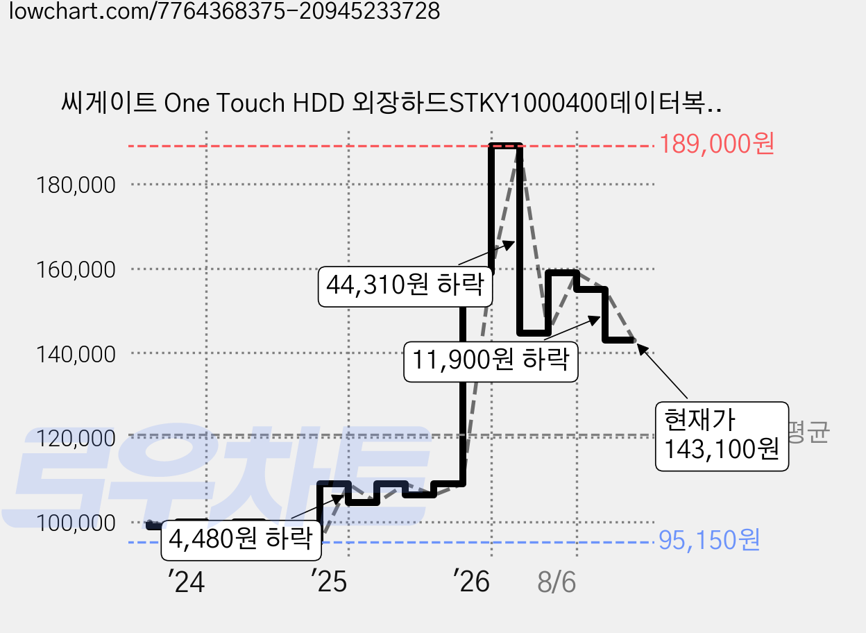 씨게이트 One Touch HDD 외장하드STKY1000400데이터복구+암호화 기능+파우치+USB케이블, 1TB, 블랙 가격 변동 차트, 현재가 143,100원, 관측 최저가 86,910원