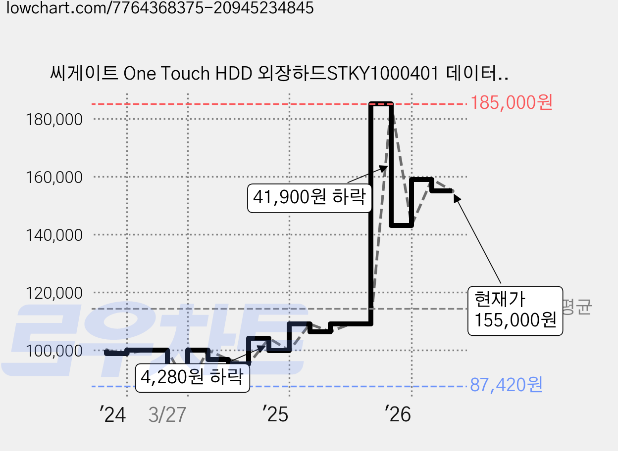 씨게이트 One Touch HDD 외장하드STKY1000401 데이터복구+암호화 기능+파우치+USB케이블, 1TB, 실버 가격 변동 차트, 현재가 155,000원, 관측 최저가 87,420원