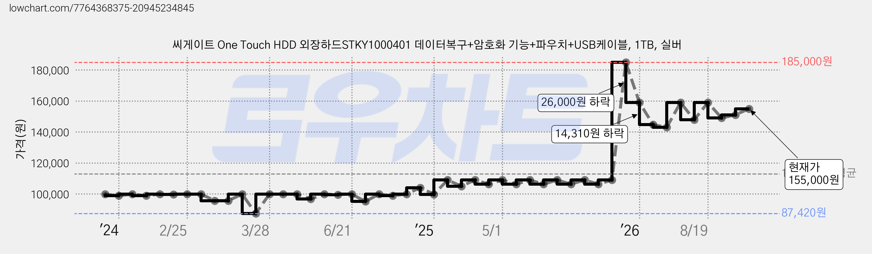 씨게이트 One Touch HDD 외장하드STKY1000401 데이터복구+암호화 기능+파우치+USB케이블, 1TB, 실버 가격 변동 차트, 현재가 155,000원, 관측 최저가 87,420원