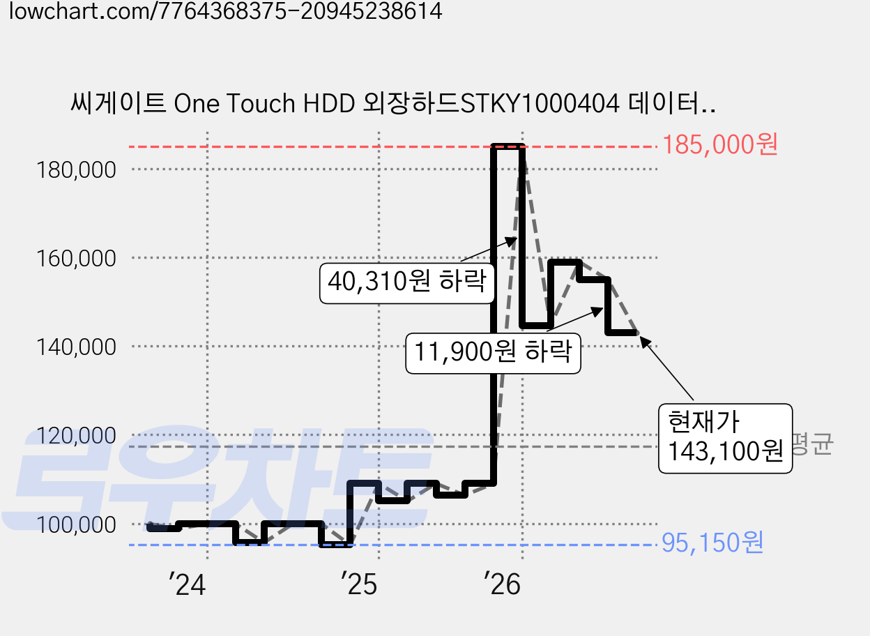 씨게이트 One Touch HDD 외장하드STKY1000404 데이터복구+암호화 기능+파우치+USB케이블, 1TB, 스페이스그레이 가격 변동 차트, 현재가 143,100원, 관측 최저가 87,420원