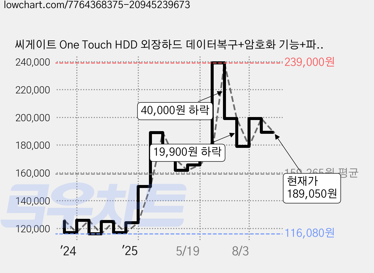 씨게이트 One Touch HDD 외장하드 데이터복구+암호화 기능+파우치+USB케이블 STKY2000400, 2TB, 블랙 가격 변동 차트, 현재가 189,050원, 관측 최저가 109,900원