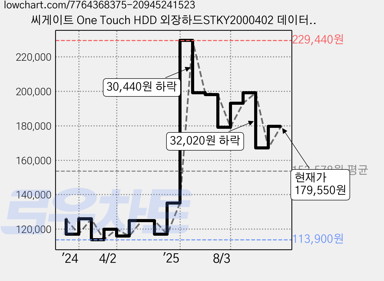 씨게이트 One Touch HDD 외장하드STKY2000402 데이터복구+암호화 기능+파우치+USB케이블, 2TB, 라이트블루 가격 변동 차트, 현재가 179,550원, 관측 최저가 104,910원