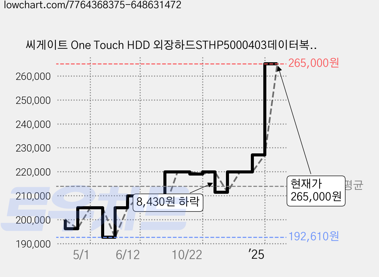 씨게이트 One Touch HDD 외장하드STHP5000403데이터복구+암호화 기능+파우치+USB케이블, 5TB, 레드 가격 변동 차트, 현재가 265,000원, 관측 최저가 192,610원