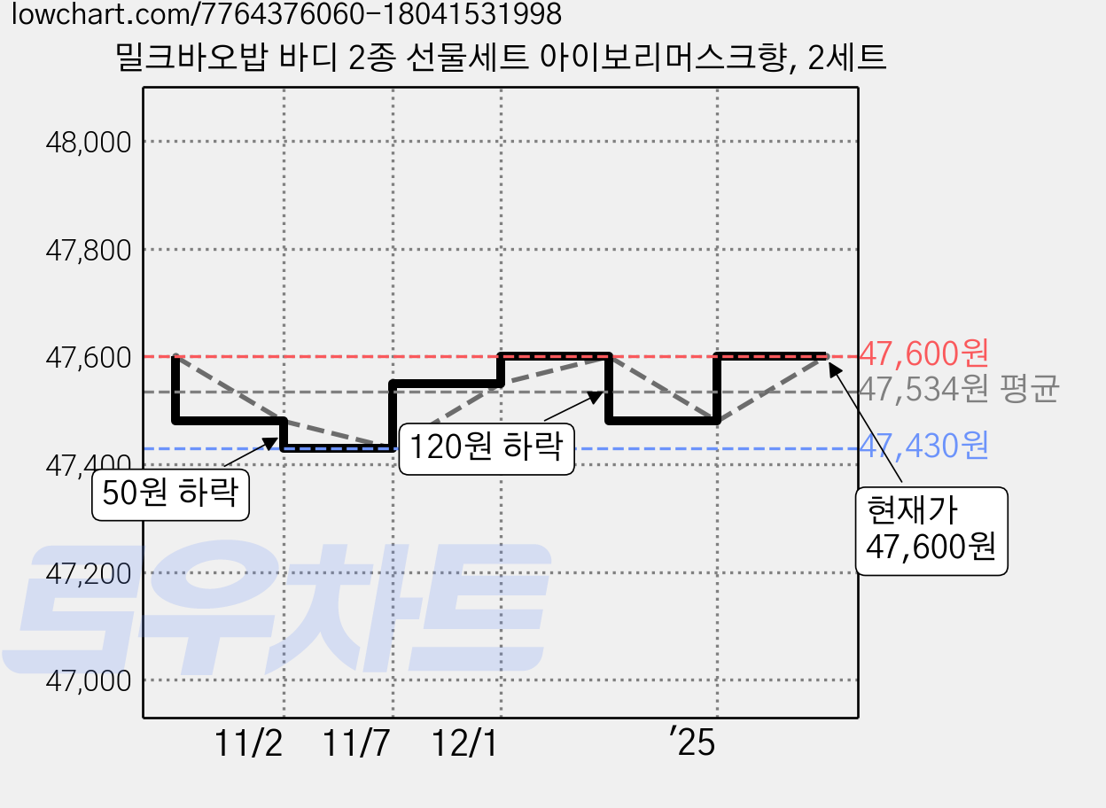 밀크바오밥 바디 2종 선물세트 아이보리머스크향, 2세트 가격 변동 차트, 현재가 47,600원, 관측 최저가 47,430원
