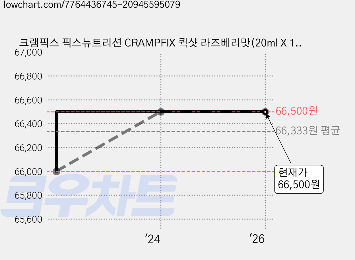 크램픽스 픽스뉴트리션 CRAMPFIX 퀵샷 라즈베리맛(20ml X 15포), 1개, 15개입 가격 변동 차트, 현재가 66,500원, 역대최저가