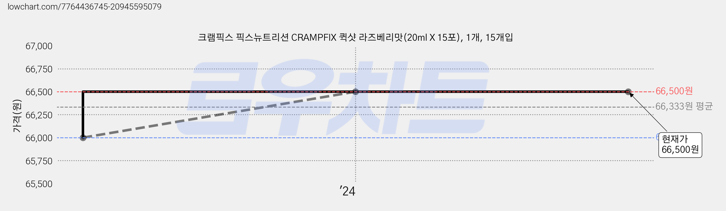 크램픽스 픽스뉴트리션 CRAMPFIX 퀵샷 라즈베리맛(20ml X 15포), 1개, 15개입 가격 변동 차트, 현재가 66,500원, 역대최저가
