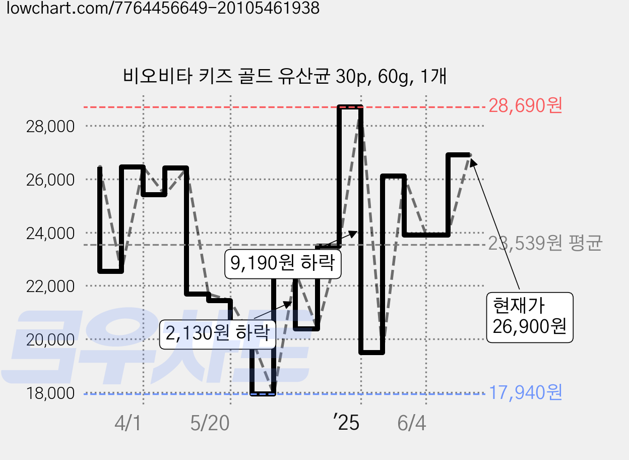 비오비타 키즈 골드 유산균 30p, 60g, 1개 가격 변동 차트, 현재가 26,900원, 관측 최저가 17,940원