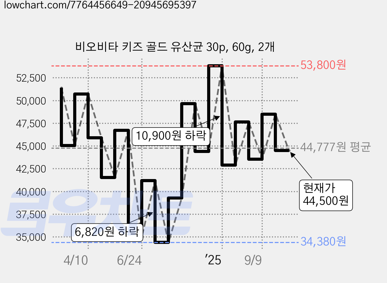 비오비타 키즈 골드 유산균 30p, 60g, 2개 가격 변동 차트, 현재가 44,500원, 관측 최저가 34,380원